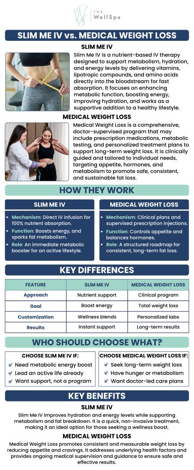 At The WellSpa in Winter Park, FL, Kelli Marchewka, PA-C, and her expert team offer two powerful weight loss solutions: the Slim Me IV therapy and traditional medical weight loss programs. While both treatments promote fat burning and improve metabolism, the Slim Me IV focuses on immediate results by delivering nutrients and fat-burning compounds directly into your bloodstream for rapid absorption. On the other hand, medical weight loss programs involve a more comprehensive approach, including medications, personalized diets, and lifestyle changes to ensure lasting results. For more information, please contact us today or book an appointment online now! We are conveniently located at 999 S Orlando Avenue, Winter Park, FL 32789. At The WellSpa in Winter Park, FL, Kelli Marchewka, PA-C, and her expert team offer two powerful weight loss solutions: the Slim Me IV therapy and traditional medical weight loss programs. While both treatments promote fat burning and improve metabolism, the Slim Me IV focuses on immediate results by delivering nutrients and fat-burning compounds directly into your bloodstream for rapid absorption. On the other hand, medical weight loss programs involve a more comprehensive approach, including medications, personalized diets, and lifestyle changes to ensure lasting results. For more information, please contact us today or book an appointment online now! We are conveniently located at 999 S Orlando Avenue, Winter Park, FL 32789.